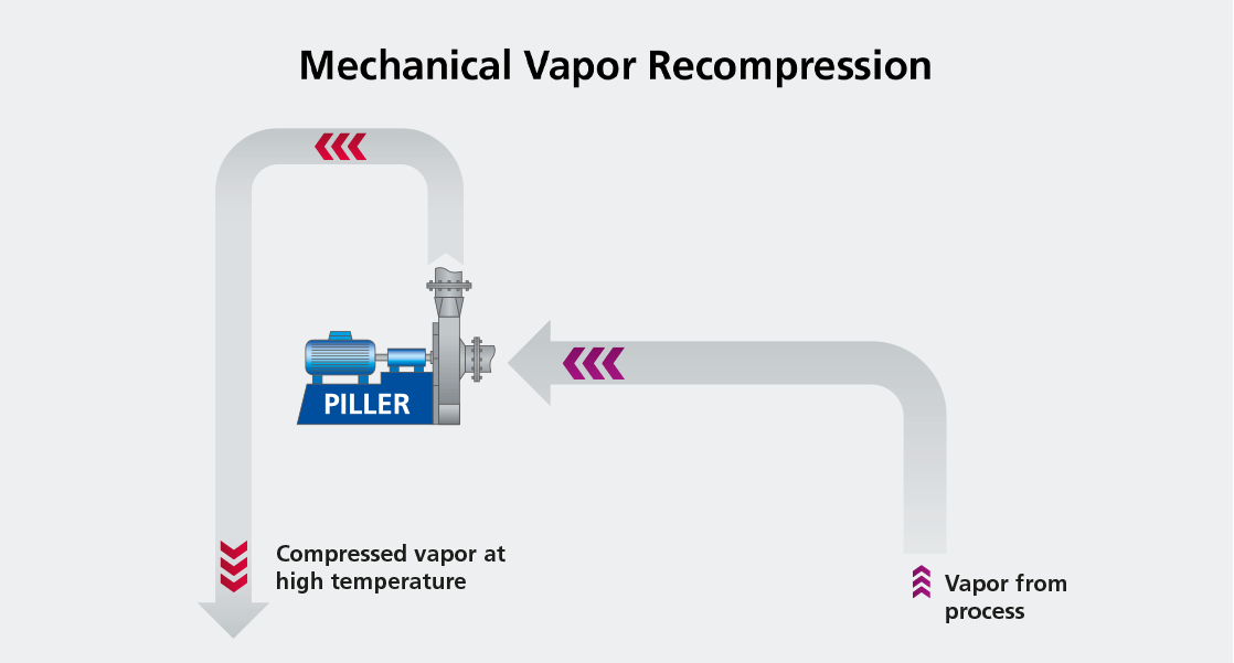 Recompressão Mecânica de Vapor 